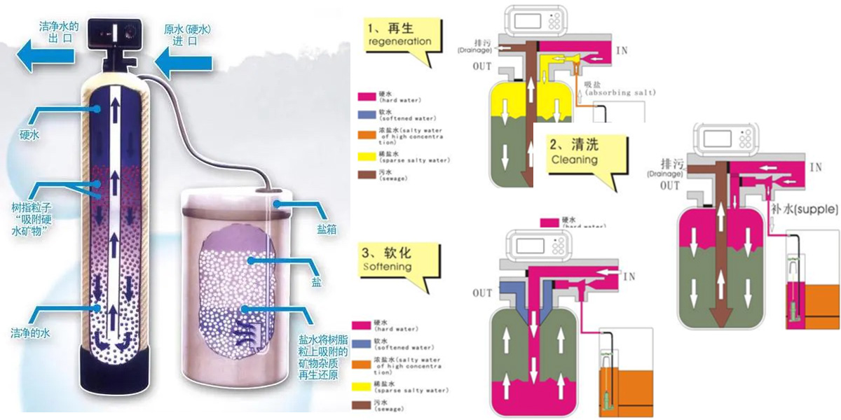 全自动软水，为生产保驾护航